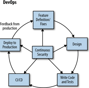 DevSecOps - Nishant article