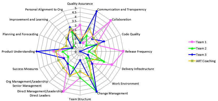 ICON Assessment tool for SAFe Transformation