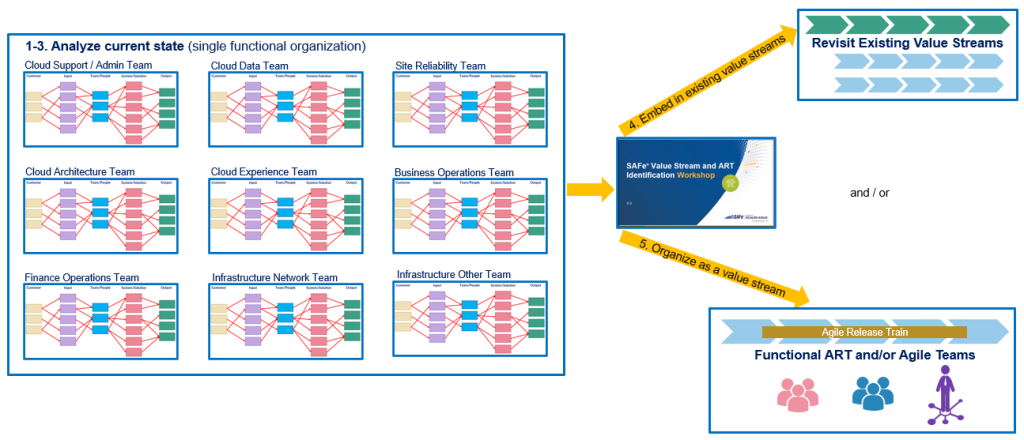 Figure 5. CITSO in a functional organization