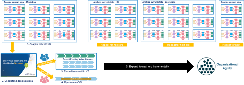 Figure 6. CITSO enabling organizational agility
