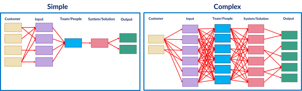 Figure 2. Simple vs complex CITSO