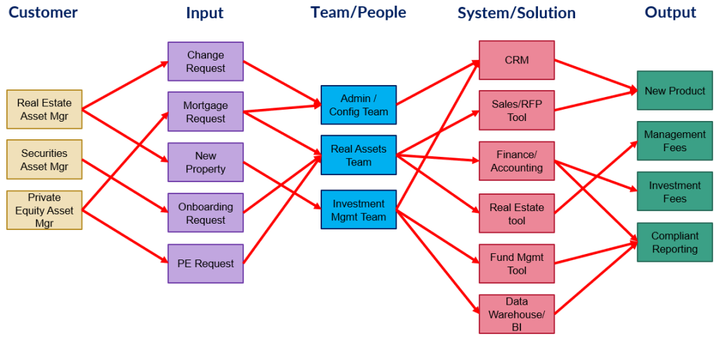 Figure 3. Leverage CITSO to understand the current state further before running a VSAID workshop.