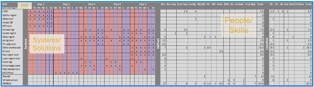 Figure 4 . Summarize the initial analysis of the current state, including OVS, systems/solutions, and people/skills.